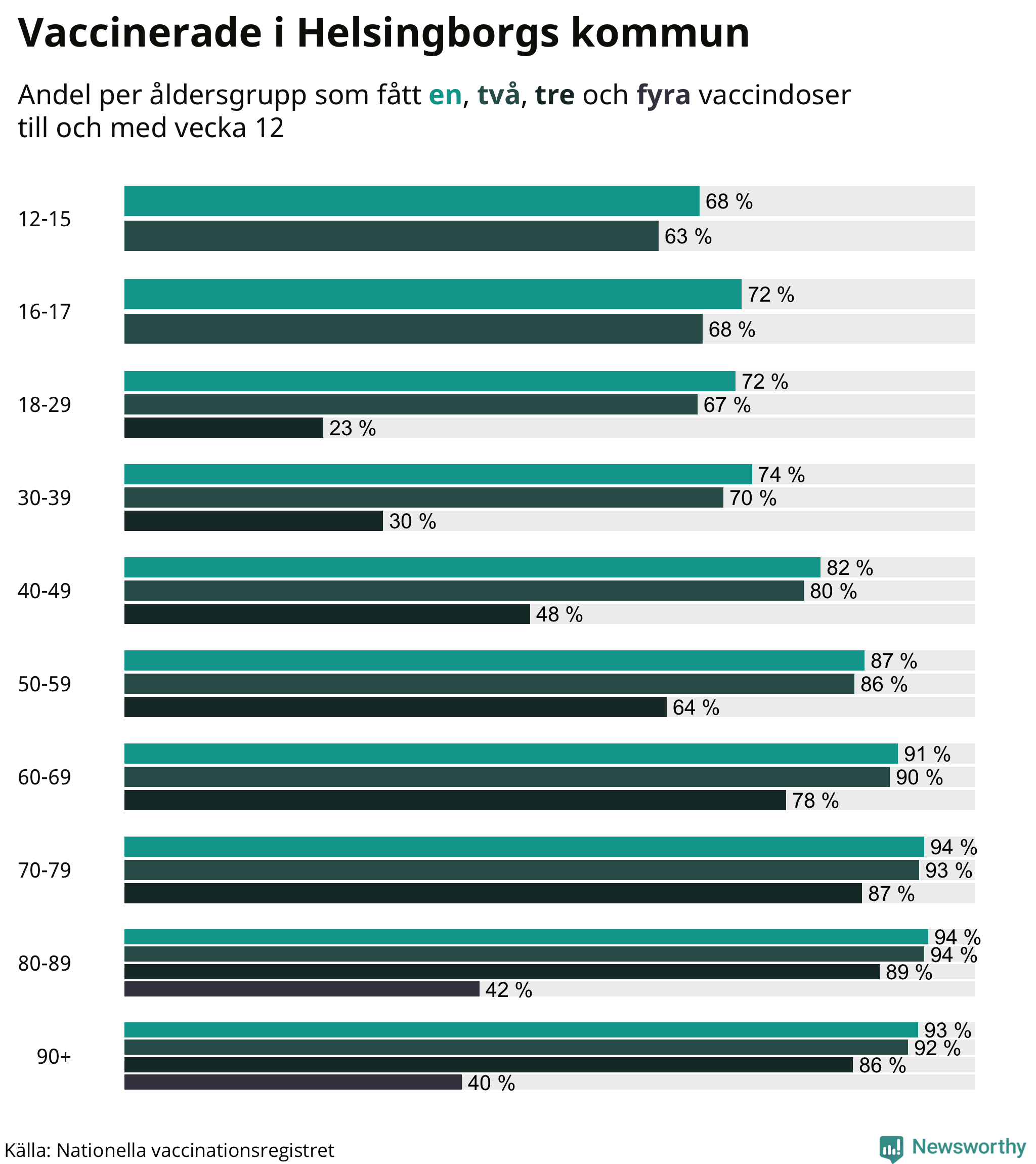 Graf över vaccinerade per åldersgrupp